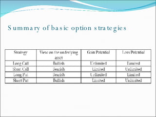 Summary of basic option strategies 