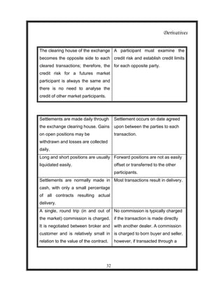 Derivatives


The clearing house of the exchange A participant must examine the
becomes the opposite side to each credit risk and establish credit limits
cleared transactions; therefore, the for each opposite party.
credit risk for a futures market
participant is always the same and
there is no need to analyse the
credit of other market participants.




Settlements are made daily through          Settlement occurs on date agreed
the exchange clearing house. Gains          upon between the parties to each
on open positions may be                    transaction.
withdrawn and losses are collected
daily.
Long and short positions are usually Forward positions are not as easily
liquidated easily.                          offset or transferred to the other
                                            participants.
Settlements are normally made in Most transactions result in delivery.
cash, with only a small percentage
of all contracts resulting actual
delivery.
A single, round trip (in and out of No commission is typically charged
the market) commission is charged. if the transaction is made directly
It is negotiated between broker and with another dealer. A commission
customer and is relatively small in is charged to born buyer and seller,
relation to the value of the contract.      however, if transacted through a




                                       32
 