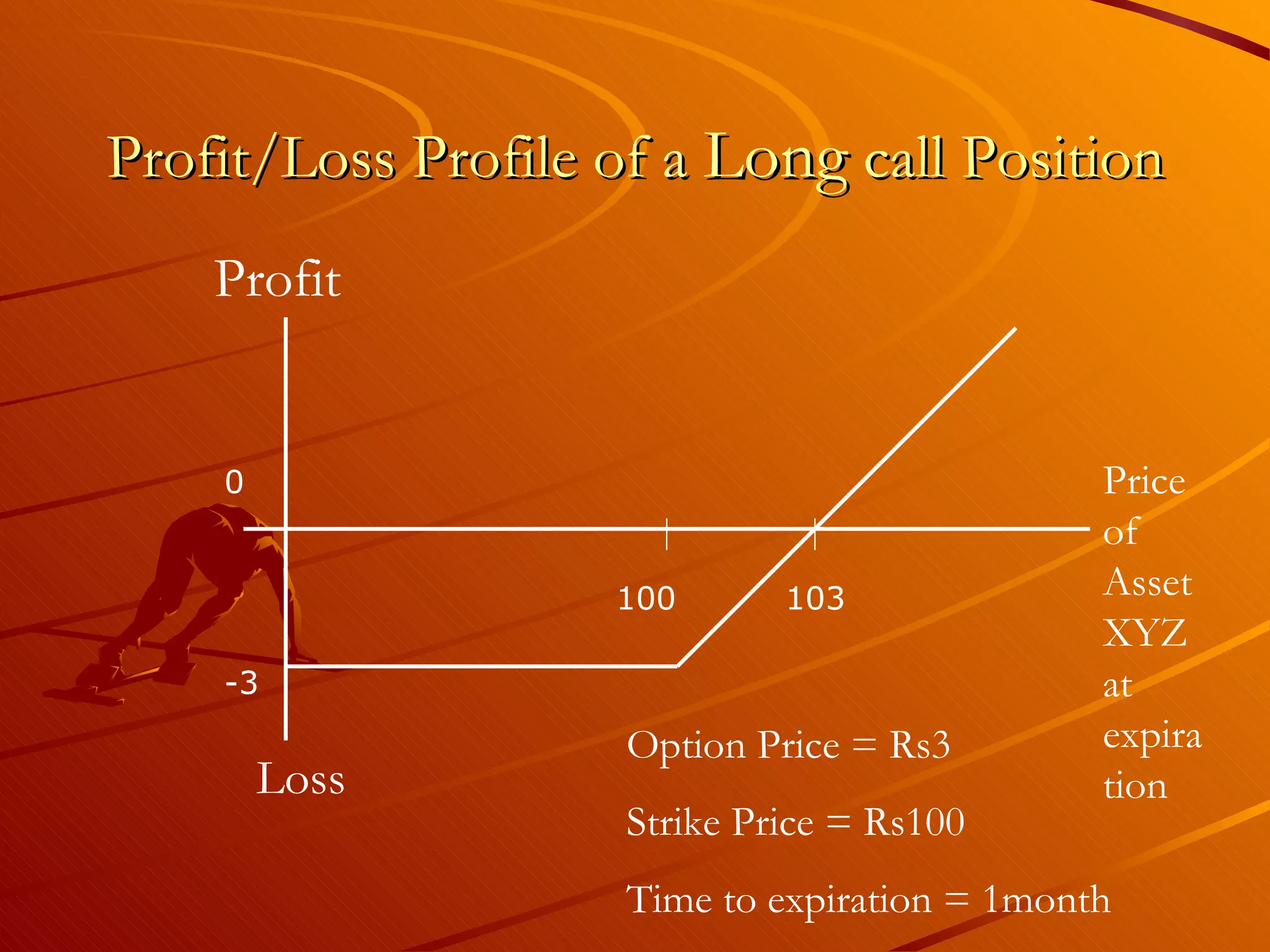 Profit/Loss Profile of a Long call Position
    Profit


    0                                          Price
                                               of
                    100       103              Asset
                                               XYZ
    -3                                         at
                     Option Price = Rs3        expira
        Loss                                   tion
                     Strike Price = Rs100
                     Time to expiration = 1month
 