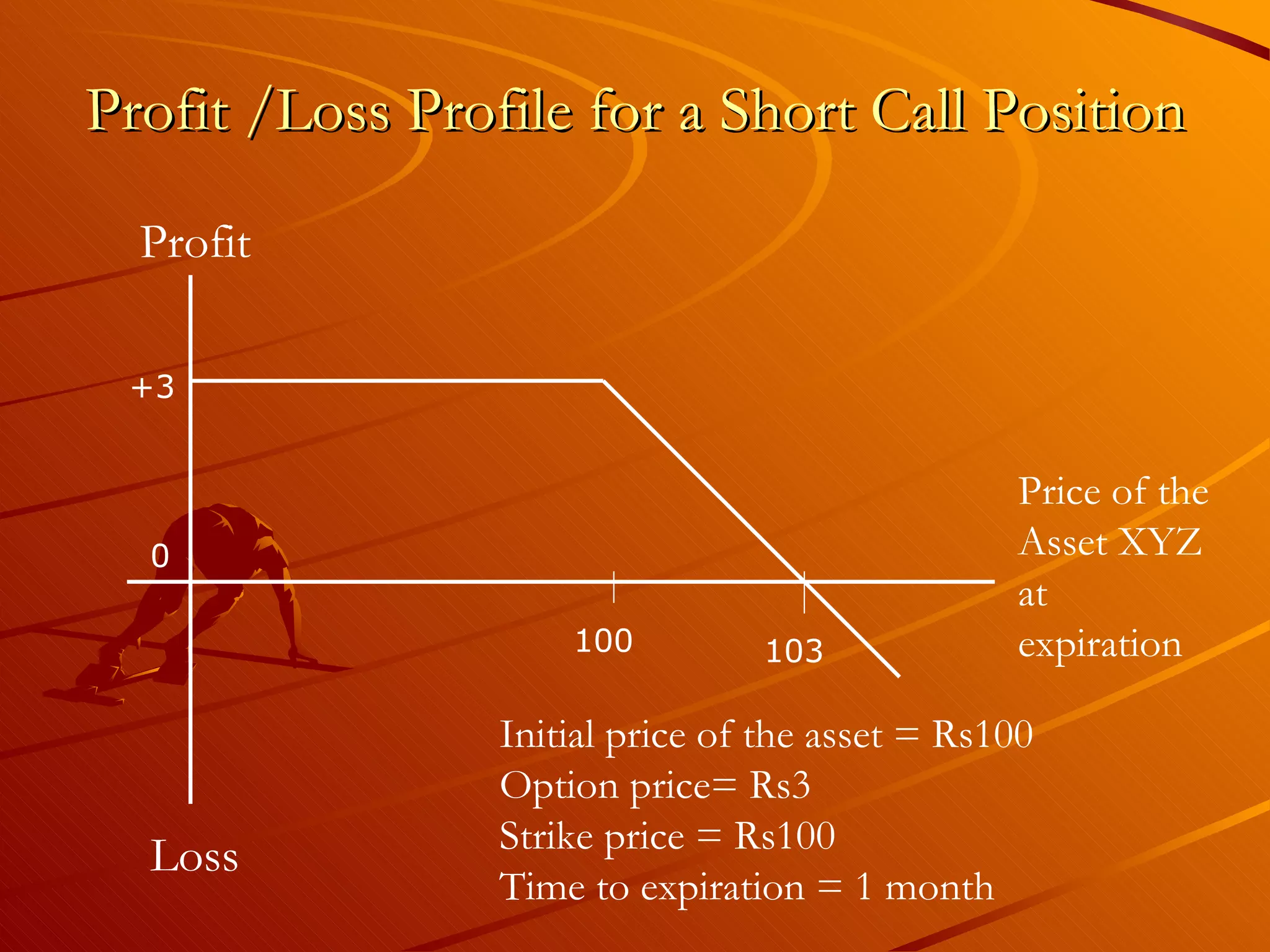 Profit /Loss Profile for a Short Call Position

  Profit

 +3


                                                  Price of the
  0                                               Asset XYZ
                                                  at
                     100         103              expiration

                 Initial price of the asset = Rs100
                 Option price= Rs3
                 Strike price = Rs100
  Loss
                 Time to expiration = 1 month
 