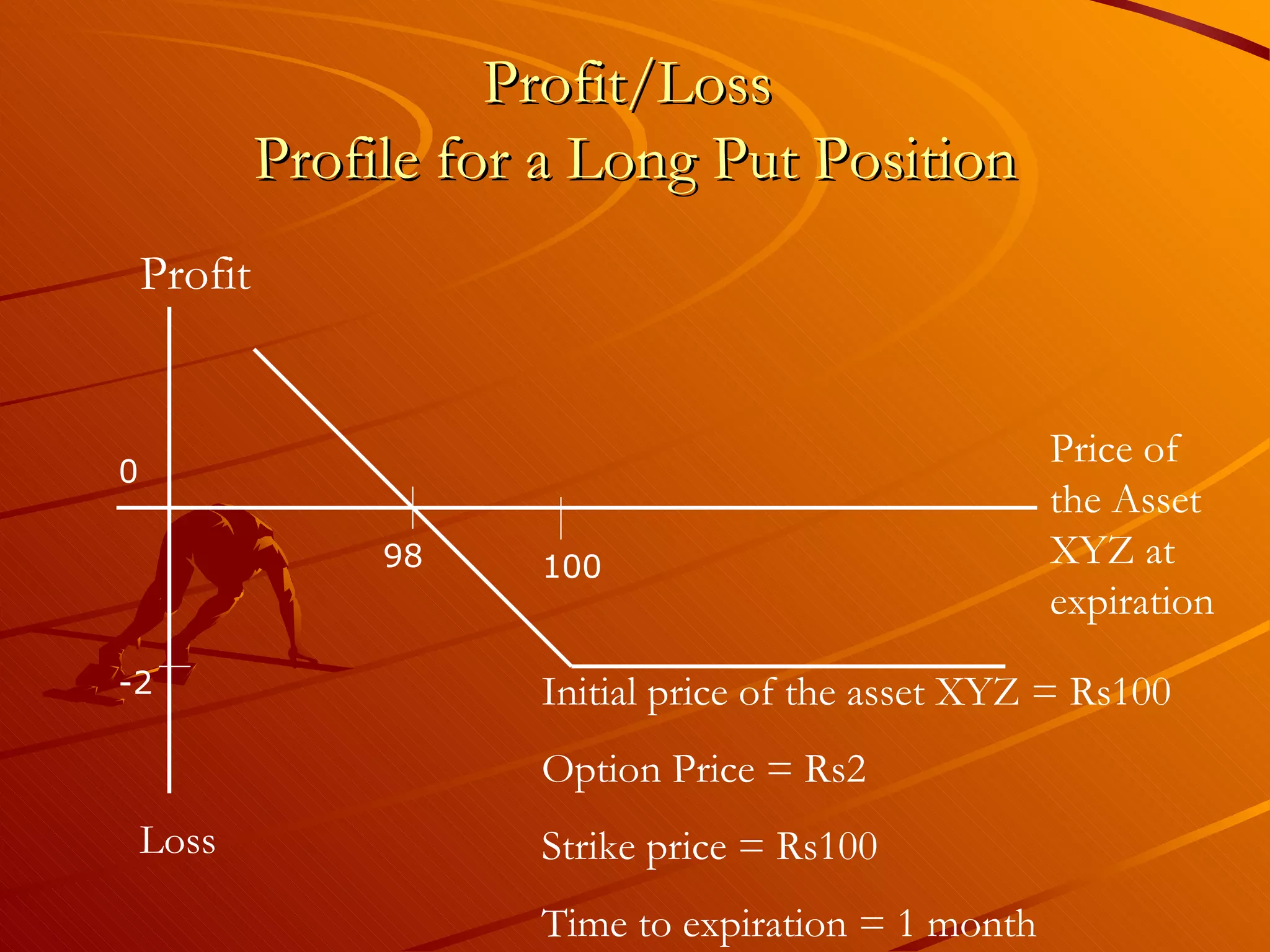 Profit/Loss
             Profile for a Long Put Position
    Profit


                                                       Price of
0
                                                       the Asset
                  98    100                            XYZ at
                                                       expiration
-2                      Initial price of the asset XYZ = Rs100
                        Option Price = Rs2
    Loss                Strike price = Rs100
                        Time to expiration = 1 month
 