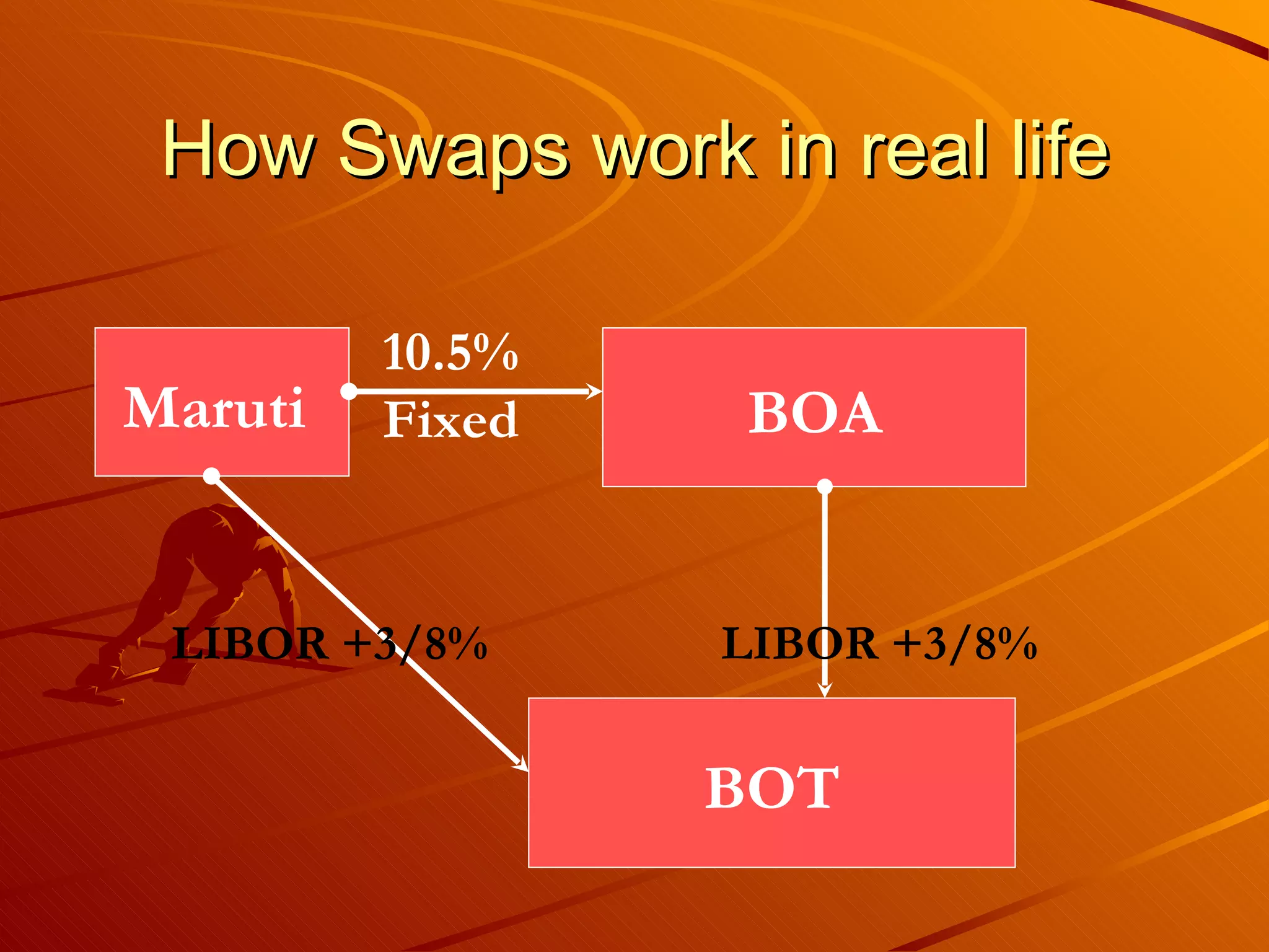 How Swaps work in real life

         10.5%
Maruti   Fixed   BOA


 LIBOR +3/8%     LIBOR +3/8%


                 BOT
 