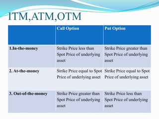 ITM,ATM,OTM
                      Call Option                 Put Option



1.In-the-money        Strike Price less than      Strike Price greater than
                      Spot Price of underlying    Spot Price of underlying
                      asset                       asset

2. At-the-money       Strike Price equal to Spot Strike Price equal to Spot
                      Price of underlying asset Price of underlying asset


3. Out-of-the-money   Strike Price greater than   Strike Price less than
                      Spot Price of underlying    Spot Price of underlying
                      asset                       asset
 
