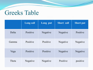 Greeks Table
         Long call   Long put   Short call   Short put


 Delta   Positive    Negative   Negative     Positive


 Gamma   Positive    Positive   Negative     Negative


  Vega   Positive    Positive   Negative     Negative


 Theta   Negative    Negative    Positive     positive
 
