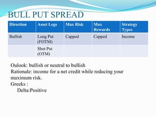 BULL PUT SPREAD
Direction   Asset Legs    Max Risk     Max           Strategy
                                       Rewards       Types
Bullish     Long Put      Capped       Capped        Income
            (FOTM)
            Shot Put
            (OTM)

Oulook: bullish or neutral to bullish
Rationale: income for a net credit while reducing your
maximum risk.
Greeks :
  Delta:Positive
 