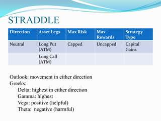 STRADDLE
Direction    Asset Legs   Max Risk      Max        Strategy
                                        Rewards    Type
Neutral      Long Put     Capped        Uncapped   Capital
             (ATM)                                 Gains
             Long Call
             (ATM)


Outlook: movement in either direction
Greeks:
   Delta: highest in either direction
   Gamma: highest
   Vega: positive (helpful)
   Theta: negative (harmful)
 