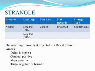 STRANGLE
Direction    Asset Legs   Max Risk     Max             Strategy
                                       Rewards         Type
Neutral      Long Put     Capped       Uncapped        Capital Gains
             (OTM)
             Long Call
             (OTM)


Outlook: huge movement expected in either direction.
Greeks:
   Delta: is highest
   Gamma: positive
   Vega: positive
   Theta: negative or harmful
 