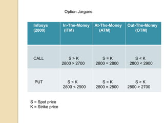 Option Jargons


 Infosys           In-The-Money      At-The-Money   Out-The-Money
 (2800)             (ITM)              (ATM)            (OTM)




 CALL                 S>K               S=K             S<K
                   2800 > 2700       2800 = 2800     2800 < 2900



  PUT                S<K                S=K            S>K
                   2800 < 2900       2800 = 2800    2800 > 2700


S = Spot price
K = Strike price
 