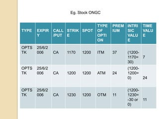 Eg. Stock ONGC


                                   TYPE   PREM INTRI   TIME
TYPE   EXPIR    CALL STRIK SPOT    OF     IUM  SIC     VALU
       Y        /PUT E             OPTI        VALU    E
                                   ON          E
OPTS   25/6/2
TK     006      CA   1170   1200   ITM    37   (1200-
                                               1170= 7
                                               30)
OPTS   25/6/2                                  (1200-
TK     006      CA   1200   1200   ATM    24   1200=
                                               0)     24


OPTS   25/6/2                                  (1200-
TK     006      CA   1230   1200   OTM    11   1230=
                                               -30 or 11
                                               0)
 