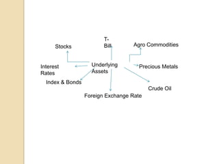 T-
      Stocks             Bill       Agro Commodities



Interest            Underlying        Precious Metals
Rates               Assets
  Index & Bonds
                                          Crude Oil
                  Foreign Exchange Rate
 