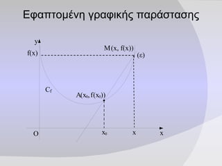 (ε) x O C f x x 0 M (x,  f(x)) A ( x 0 , f ( x 0 )) y Εφαπτομένη γραφικής παράστασης f(x) 