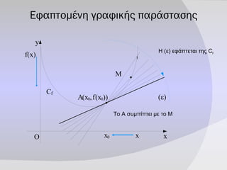 (ε) x O C f x x 0 M A ( x 0 , f ( x 0 )) y Εφαπτομένη γραφικής παράστασης f(x) To  Α συμπίπτει με το Μ Η (ε) εφάπτεται της  C f 