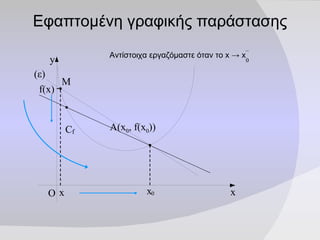 x O C f x 0 A (x 0 , f(x 0 )) y Εφαπτομένη γραφικής παράστασης 0 M x f(x) (ε) Αντίστοιχα εργαζόμαστε όταν το  x -> x 0 – 