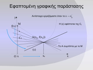 x O C f x 0 A (x 0 , f(x 0 )) y Εφαπτομένη γραφικής παράστασης 0 M x f(x) (ε) To  Α συμπίπτει με το Μ Η (ε) εφάπτεται της  C f Αντίστοιχα εργαζόμαστε όταν το  x -> x 0 – 