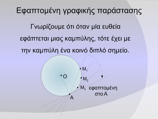 Εφαπτομένη γραφικής παράστασης Γνωρίζουμε ότι όταν μία ευθεία εφάπτεται μιας καμπύλης, τότε έχει με την καμπύλη ένα κοινό διπλό σημείο. εφαπτομένη στο  Α Α Μ 2 Μ 1 O Μ 3 
