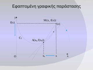 (ε) x O C f x x 0 M (x,  f(x)) A ( x 0 , f ( x 0 )) y Εφαπτομένη γραφικής παράστασης f(x) 