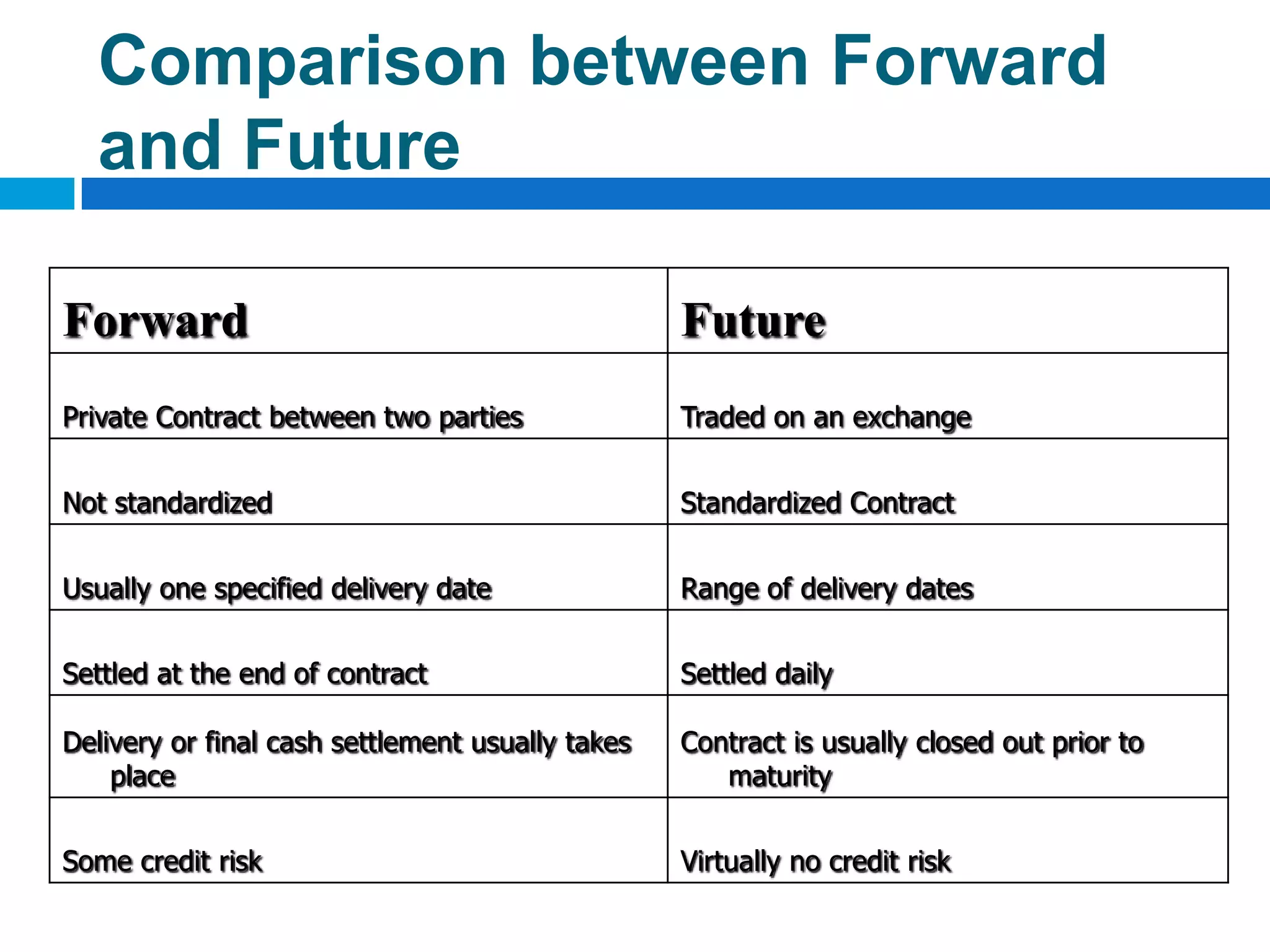 Comparison between Forward
  and Future

Forward                                           Future
Private Contract between two parties              Traded on an exchange


Not standardized                                  Standardized Contract


Usually one specified delivery date               Range of delivery dates


Settled at the end of contract                    Settled daily

Delivery or final cash settlement usually takes   Contract is usually closed out prior to
    place                                            maturity


Some credit risk                                  Virtually no credit risk
 