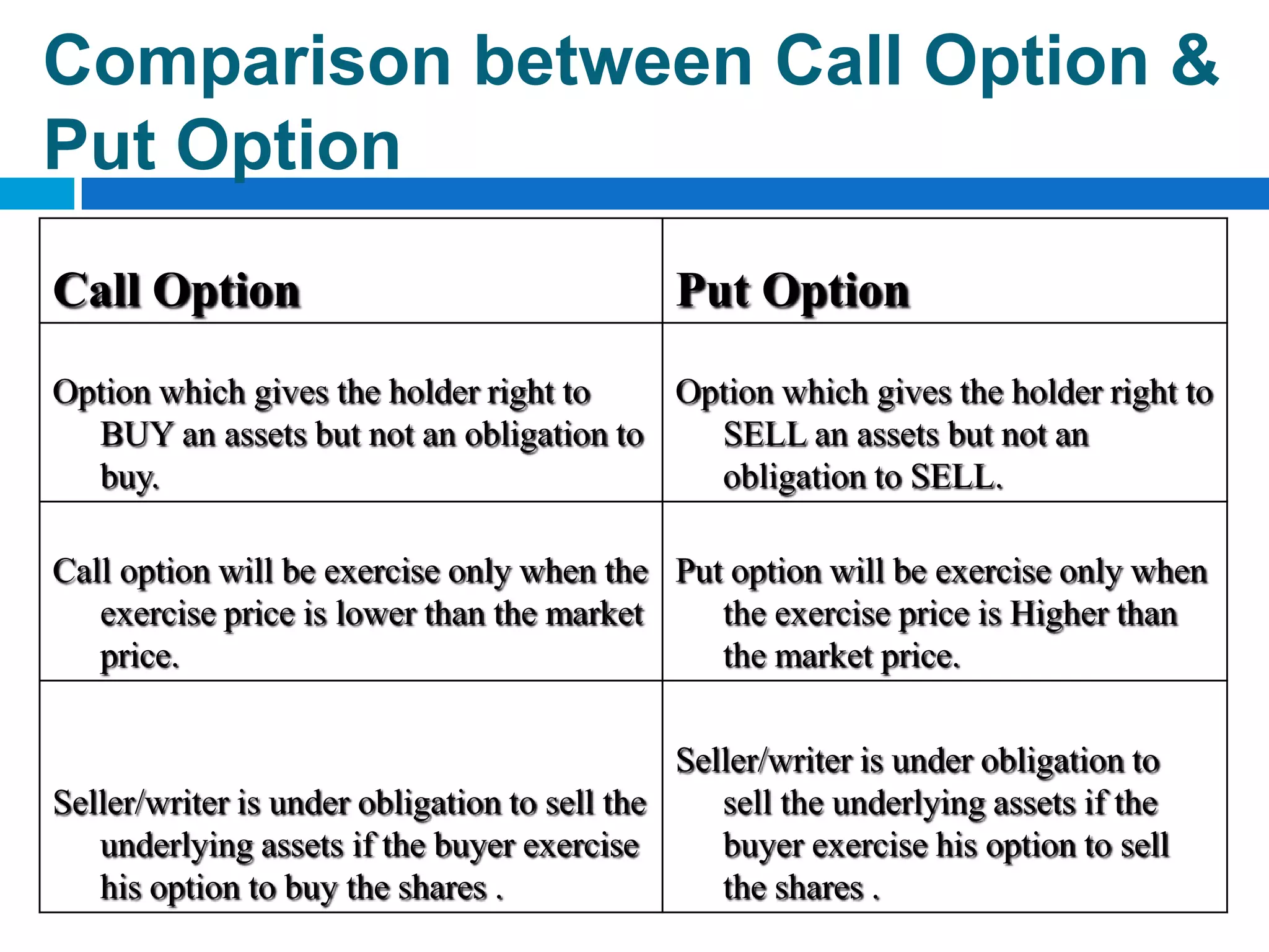 Comparison between Call Option &
Put Option
Call Option                                  Put Option
Option which gives the holder right to   Option which gives the holder right to
  BUY an assets but not an obligation to   SELL an assets but not an
  buy.                                     obligation to SELL.

Call option will be exercise only when the Put option will be exercise only when
   exercise price is lower than the market    the exercise price is Higher than
   price.                                     the market price.

                                              Seller/writer is under obligation to
Seller/writer is under obligation to sell the    sell the underlying assets if the
   underlying assets if the buyer exercise       buyer exercise his option to sell
   his option to buy the shares .                the shares .
 