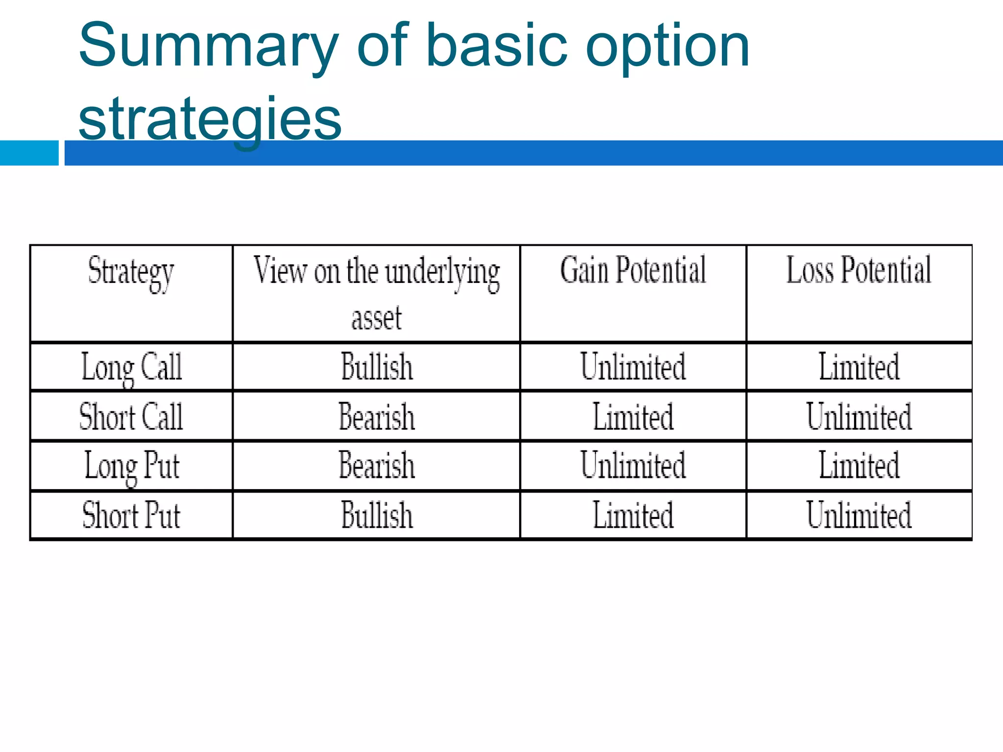 Summary of basic option
strategies
 