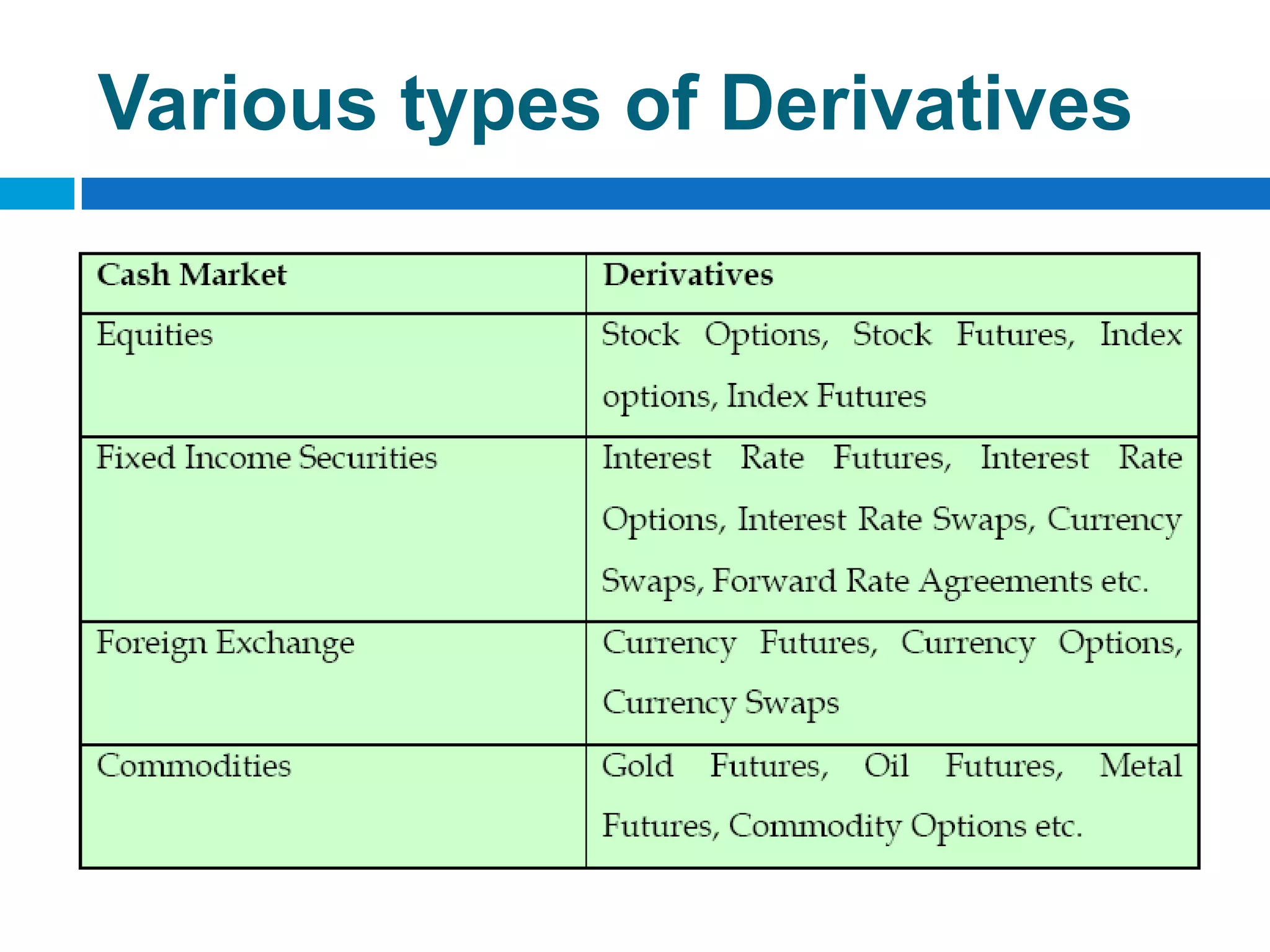 Various types of Derivatives
 