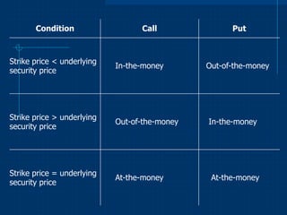 Condition

Call

Strike price < underlying
security price

In-the-money

Strike price > underlying
security price

Out-of-the-money

Strike price = underlying
security price

At-the-money

Put

Out-of-the-money

In-the-money

At-the-money

 