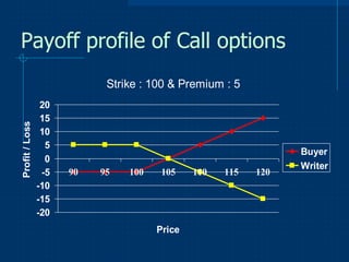Payoff profile of Call options

Profit / Loss

Strike : 100 & Premium : 5
20
15
10
5
0
-5
-10
-15
-20

90

95

100

105

Price

110

115

120

Buyer
Writer

 