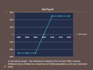 Net Payoff
3000

2000

1000

Net Payoff

0

4900

4950

5000

5050

5100

5150

5200

-1000

-2000

-3000

In the above graph , the breakeven happens the moment Nifty crosses
5050and risk is limited to a maximum of 2500(calculated as lot size *premium
paid)

 