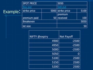 Example:

SPOT PRICE
Buy put
strike price
premium paid
Breakeven

5050
Sell put
5000 strike price
premium
50 received

lot size

5100
100
5050
50

NIFTY @expiry
4900
4950
5000
5050
5100
5150
5200

Net Payoff
-2500
-2500
-2500
0
2500
2500
2500

 