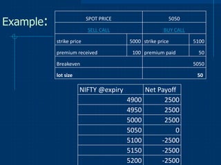 Example:

SPOT PRICE

5050

SELL CALL

BUY CALL

strike price
premium received

5000 strike price
100 premium paid

Breakeven

5100
50
5050

lot size

50

NIFTY @expiry
4900
4950
5000
5050
5100
5150
5200

Net Payoff
2500
2500
2500
0
-2500
-2500
-2500

 