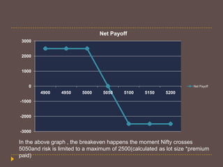 Net Payoff
3000

2000

1000

0

Net Payoff

4900

4950

5000

5050

5100

5150

5200

-1000

-2000

-3000

In the above graph , the breakeven happens the moment Nifty crosses
5050and risk is limited to a maximum of 2500(calculated as lot size *premium
paid)

 