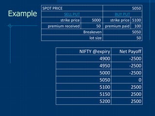 Example

SPOT PRICE

5050

SELL PUT
strike price
premium received

BUY PUT
5000
strike price 5100
50 premium paid 100
Breakeven
5050
lot size
50

NIFTY @expiry
4900
4950
5000
5050
5100
5150
5200

Net Payoff
-2500
-2500
-2500
0
2500
2500
2500

 