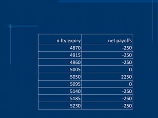 nifty expiry
4870
4915
4960
5005
5050
5095
5140
5185
5230

net payoffs
-250
-250
-250
0
2250
0
-250
-250
-250

 