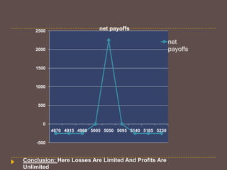 2500

net payoffs

net
payoffs

2000

1500

1000

500

0
4870 4915 4960 5005 5050 5095 5140 5185 5230
-500

Conclusion: Here Losses Are Limited And Profits Are
Unlimited

 