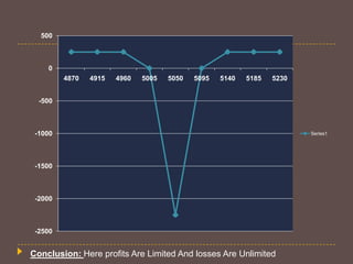 500

0
4870

4915

4960

5005

5050

5095

5140

5185

5230

-500

-1000

-1500

-2000

-2500

Conclusion: Here profits Are Limited And losses Are Unlimited

Series1

 