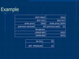 Example
SPOT PRICE
5050
BUY CALL
BUY PUT
strike price
5050
strike price 5050
premium received
50 premium paid
25
Breakeven
LOWER BEP
5025
UPPER BEP
5075
lot size

50

NET PREMIUM

25

 