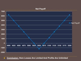 Net Payoff
7000
6000
5000

Net Payoff
4000
3000
2000
1000
0
4900 4925 4950 4975 5000 5025 5050 5075 5100 5125 5150 5175 5200
-1000
-2000

Conclusion: Here Losses Are Limited And Profits Are Unlimited

 