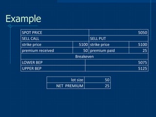 Example
SPOT PRICE
SELL CALL
strike price
premium received

5050
SELL PUT
5100 strike price
50 premium paid
Breakeven

LOWER BEP
UPPER BEP

5100
25
5075
5125

lot size
NET PREMIUM

50
25

 