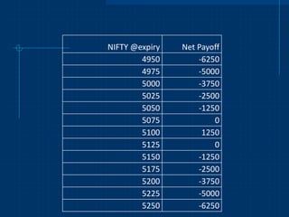 NIFTY @expiry
4950
4975
5000
5025
5050
5075
5100
5125
5150
5175
5200
5225
5250

Net Payoff
-6250
-5000
-3750
-2500
-1250
0
1250
0
-1250
-2500
-3750
-5000
-6250

 