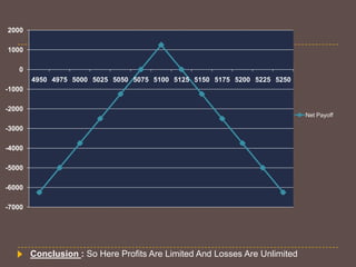 2000
1000
0
4950 4975 5000 5025 5050 5075 5100 5125 5150 5175 5200 5225 5250
-1000
-2000
Net Payoff

-3000
-4000
-5000
-6000
-7000

Conclusion : So Here Profits Are Limited And Losses Are Unlimited

 