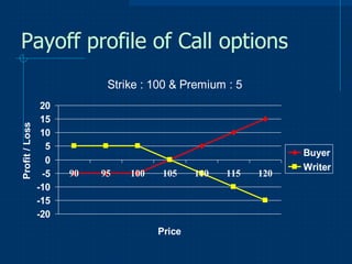 Payoff profile of Call options

Profit / Loss

Strike : 100 & Premium : 5
20
15
10
5
0
-5
-10
-15
-20

90

95

100

105

P...