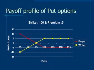 Payoff profile of Put options
Strike : 100 & Premium :5
15
Profit / Loss

10
5
0
-5

85

90

95

100

-10
-15
Price

105

...
