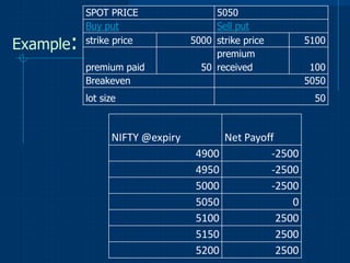 Example:

SPOT PRICE
Buy put
strike price
premium paid
Breakeven

5050
Sell put
5000 strike price
premium
50 received

lot...