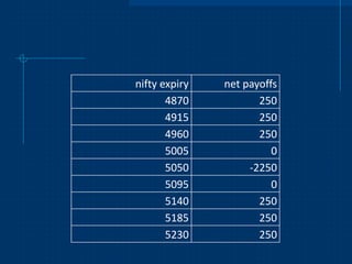 nifty expiry
4870
4915
4960
5005
5050
5095
5140
5185
5230

net payoffs
250
250
250
0
-2250
0
250
250
250

 
