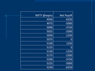 NIFTY @expiry
4950
4975
5000
5025
5050
5075
5100
5125
5150
5175
5200
5225
5250

Net Payoff
-6250
-5000
-3750
-2500
-1250
0...