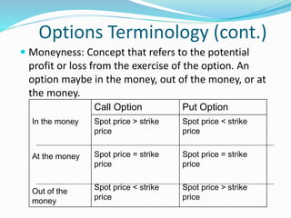 Options Terminology (cont.) 
 Moneyness: Concept that refers to the potential 
profit or loss from the exercise of the option. An 
option maybe in the money, out of the money, or at 
the money. 
In the money 
At the money 
Out of the 
money 
Call Option Put Option 
Spot price > strike 
price 
Spot price = strike 
price 
Spot price < strike 
price 
Spot price < strike 
price 
Spot price = strike 
price 
Spot price > strike 
price 
 