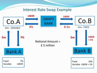 Interest Rate Swap Example 
Co.A SWAPS 
Co.B BANK 
Aim - VARIABLE Aim - FIXED 
Bank A 
Fixed 7% 
Variable LIBOR 
Bank B 
Fixed 10% 
Variable LIBOR + 1% 
LIBOR LIBOR 
8% 8.5% 
5m 7% 5m LIBOR 
+ 1% 
Notional Amount = 
£ 5 million 
 