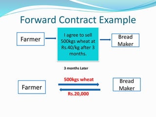Forward Contract Example 
I agree to sell 
500kgs wheat at 
Rs.40/kg after 3 
Farmer Bread 
months. 
Maker 
3 months Later 
Farmer 
Bread 
Maker 
500kgs wheat 
Rs.20,000 
 