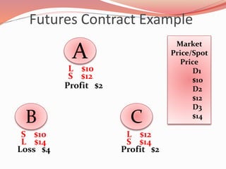 Futures Contract Example
A
B C
L $10
S $12
S $10
L $14
L $12
S $14
Profit $2
Loss $4 Profit $2
Market
Price/Spot
Price
D1
$10
D2
$12
D3
$14
 