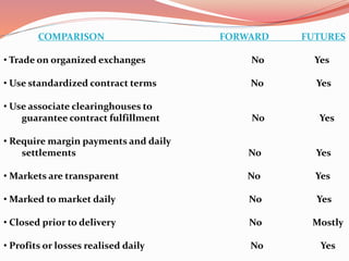 COMPARISON FORWARD FUTURES
• Trade on organized exchanges No Yes
• Use standardized contract terms No Yes
• Use associate clearinghouses to
guarantee contract fulfillment No Yes
• Require margin payments and daily
settlements No Yes
• Markets are transparent No Yes
• Marked to market daily No Yes
• Closed prior to delivery No Mostly
• Profits or losses realised daily No Yes
 