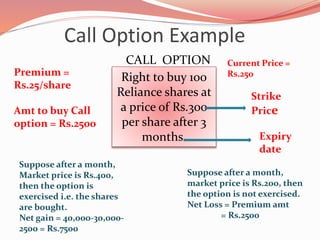 Call Option Example
Right to buy 100
Reliance shares at
a price of Rs.300
per share after 3
months.
CALL OPTION
Strike
Price
Premium =
Rs.25/share
Amt to buy Call
option = Rs.2500
Current Price =
Rs.250
Suppose after a month,
Market price is Rs.400,
then the option is
exercised i.e. the shares
are bought.
Net gain = 40,000-30,000-
2500 = Rs.7500
Suppose after a month,
market price is Rs.200, then
the option is not exercised.
Net Loss = Premium amt
= Rs.2500
Expiry
date
 